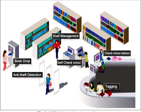 library rfid rfid library management system pdf|library management system using rfid.